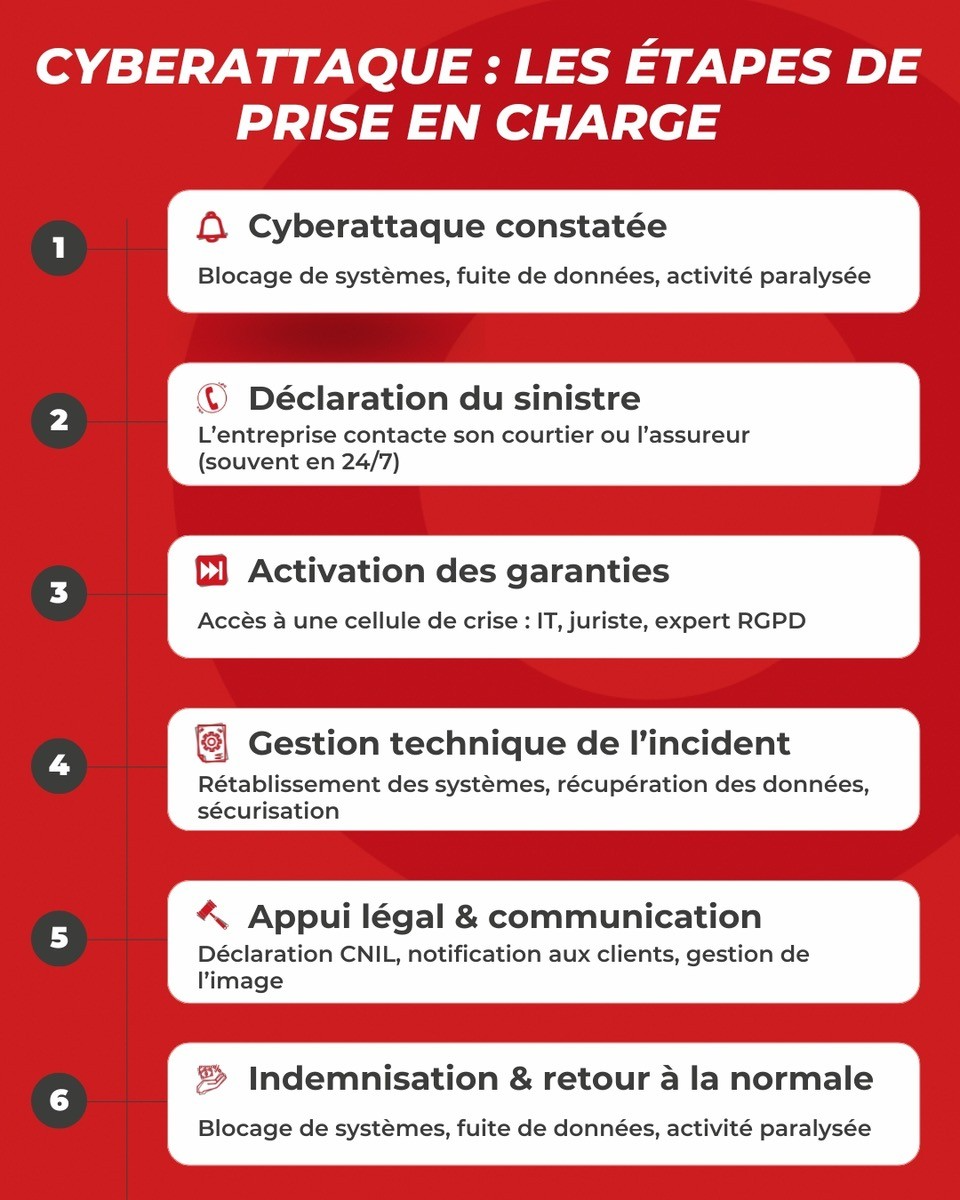 Etapes de prises en charge Cyberattaque