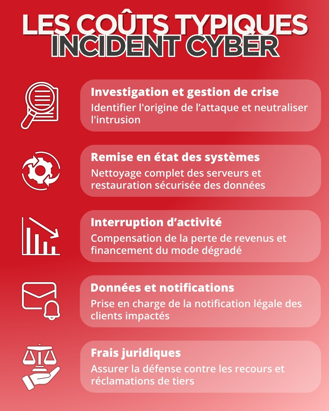 Assurance Cyber Coûts Incidents